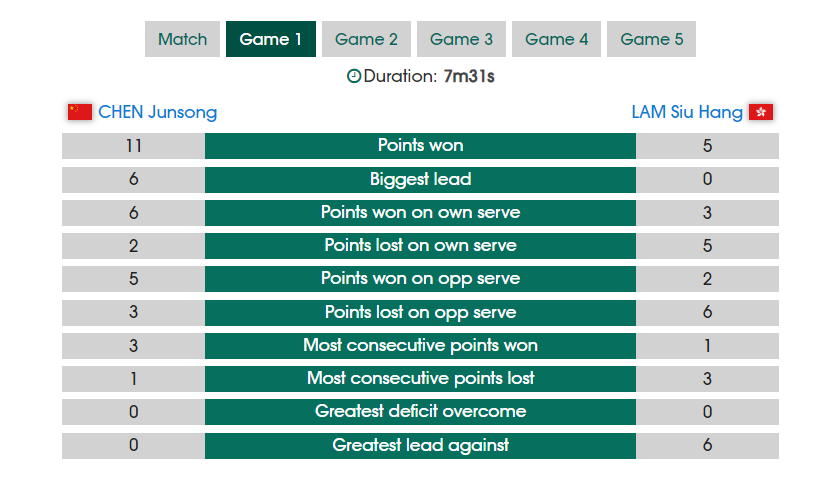 3-2险胜林兆恒！陈俊菘2胜1负仍无缘16强 顶替梁靖崑却无扫雷之才