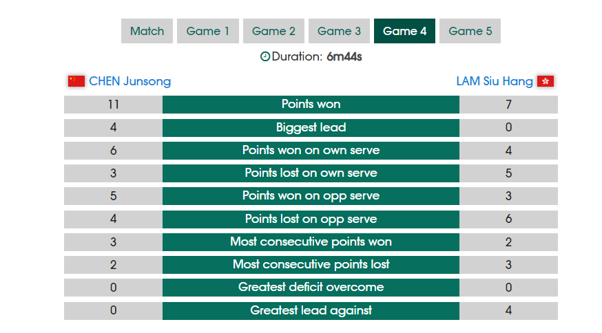 3-2险胜林兆恒！陈俊菘2胜1负仍无缘16强 顶替梁靖崑却无扫雷之才