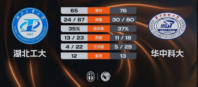 江南体育官网-🏀CUBAL-华中科大力克湖北工大 熊嘉俊14分 闫佳雪18分